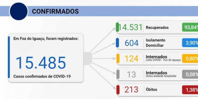 Foz registra 208 casos de Covid-19 e uma morte nesta quarta-feira, 09