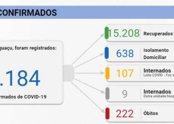 Foz registra mais de 200 casos e quatro mortes por Covid-19 no fim de semana