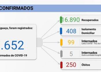 Foz registra 60 novos casos de Covid-19 e um óbito nesta sexta, 25