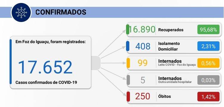 Foz registra 60 novos casos de Covid-19 e um óbito nesta sexta, 25