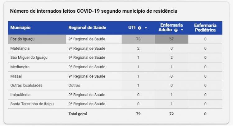 Foz: Cai número de pacientes internados na UTI e taxa de ocupação fica em 81%