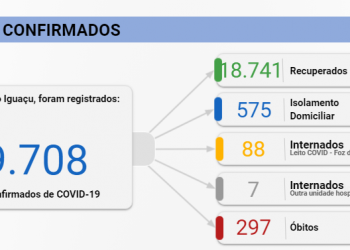Foz registra 91 casos e duas mortes por Covid-19 nesta segunda, 11