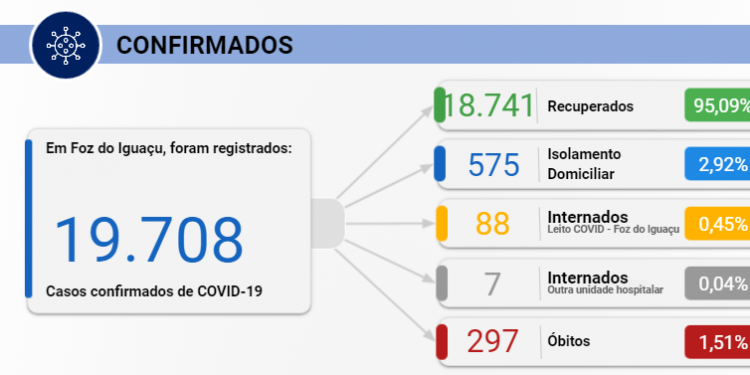 Foz registra 91 casos e duas mortes por Covid-19 nesta segunda, 11