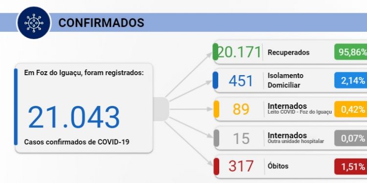 Foz confirma duas por mortes por Covid-19 e 124 casos nesta quarta, 20