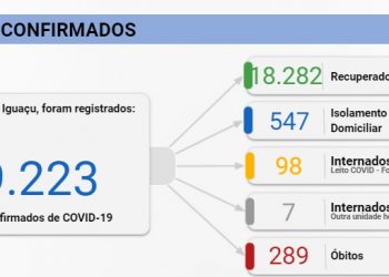 Foz registra 6 mortes por Covid-19 e 170 novos casos nesta quinta, 07