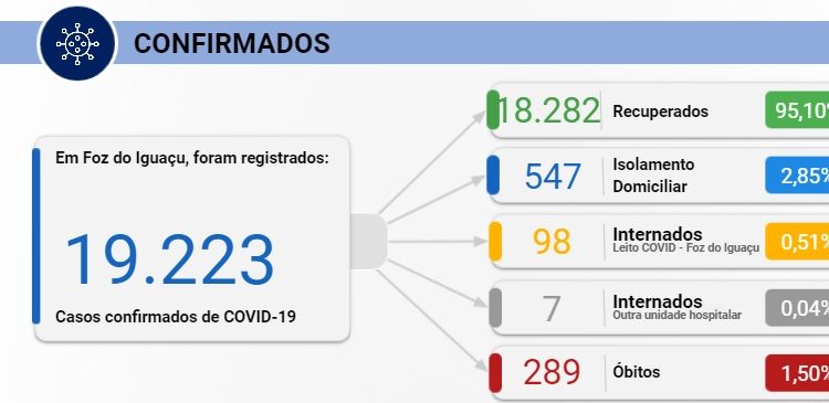 Foz registra 6 mortes por Covid-19 e 170 novos casos nesta quinta, 07