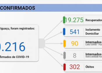 Foz do Iguaçu registra 261 casos de Covid-19 e uma morte nesta quarta, 13