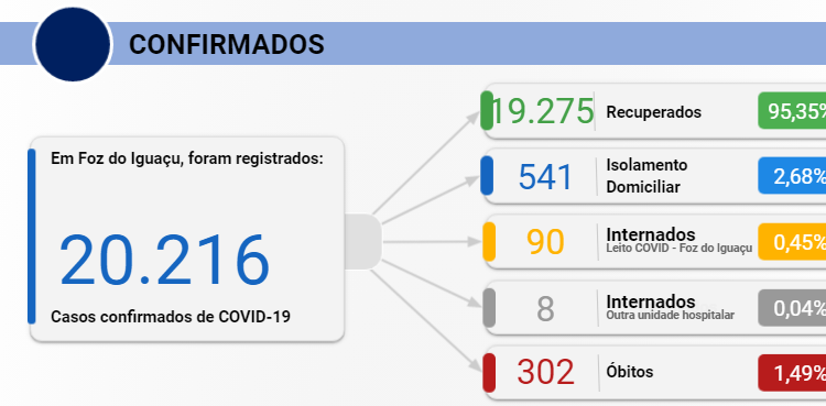 Foz do Iguaçu registra 261 casos de Covid-19 e uma morte nesta quarta, 13