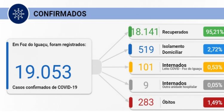 Foz registra 4 óbitos por Covid-19 e mais 221 casos novos