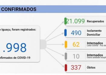 Foz do Iguaçu confirma mais 116 casos de Covid-19 nesta sexta, 29