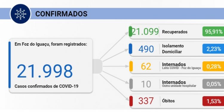 Foz do Iguaçu confirma mais 116 casos de Covid-19 nesta sexta, 29