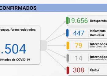 Foz registra três mortes e 140 novos casos de Covid-19 nesta sexta-feira, 15