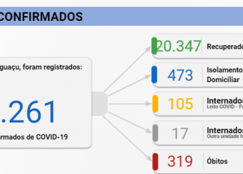 Foz registra 139 novos casos de Covid-19 nesta sexta-feira, 22