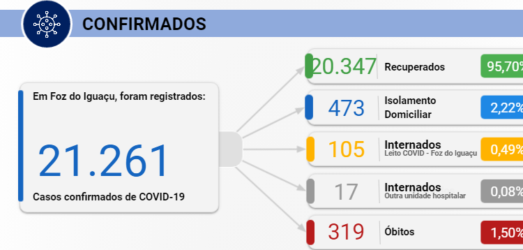 Foz registra 139 novos casos de Covid-19 nesta sexta-feira, 22