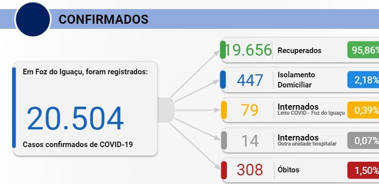 Foz registra três mortes e 140 novos casos de Covid-19 nesta sexta-feira, 15