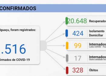 Com três novas mortes, Foz atinge 328 óbitos por Covid-19 nesta segunda, 25