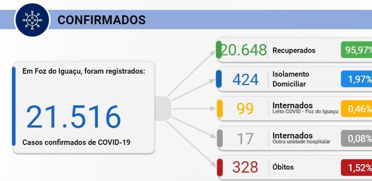 Com três novas mortes, Foz atinge 328 óbitos por Covid-19 nesta segunda, 25