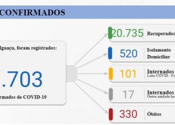 Foz registra 187 casos e mais duas mortes nesta terça-feira, 26