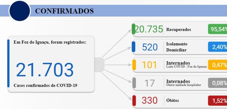 Foz registra 187 casos e mais duas mortes nesta terça-feira, 26