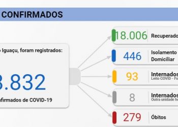 Foz registra 124 casos de Covid-19 nesta terça-feira, 05