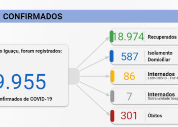 Foz registra 247 casos de Covid-19 e quatro mortes nesta terça, 12