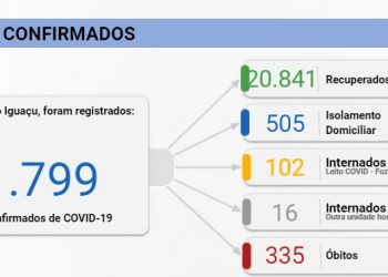 Foz confirma 5 mortes por Covid-19 e 96 novos casos nesta quarta, 27