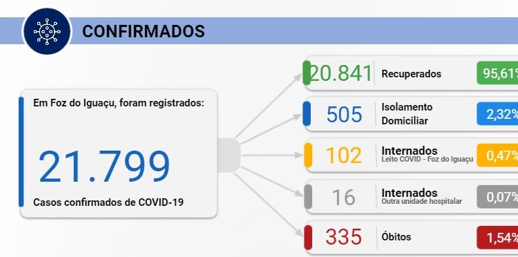 Foz confirma 5 mortes por Covid-19 e 96 novos casos nesta quarta, 27