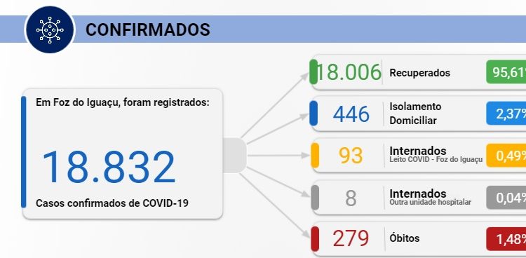 Foz registra 124 casos de Covid-19 nesta terça-feira, 05