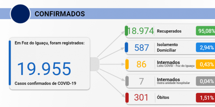 Foz registra 247 casos de Covid-19 e quatro mortes nesta terça, 12