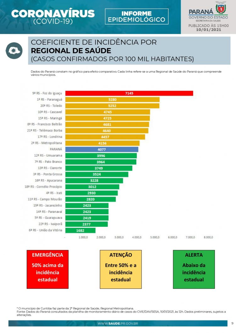 Região de Foz é única em alerta vermelho para Covid-19 no Paraná