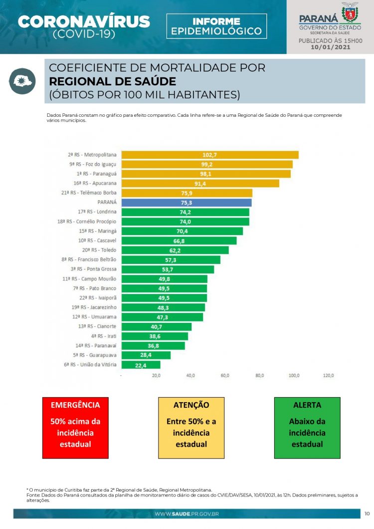 Região de Foz é única em alerta vermelho para Covid-19 no Paraná