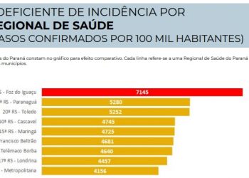 Região de Foz é única em alerta vermelho para Covid-19 no Paraná