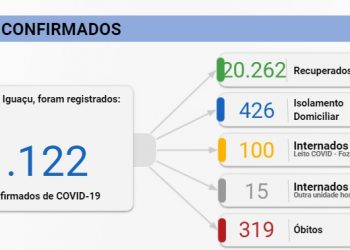 Foz registra mais duas mortes por Covid-19 e 79 novos casos novos nesta quinta, 21