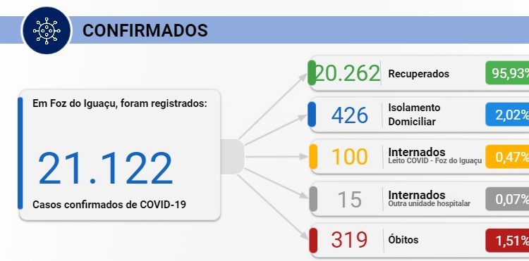 Foz registra mais duas mortes por Covid-19 e 79 novos casos novos nesta quinta, 21