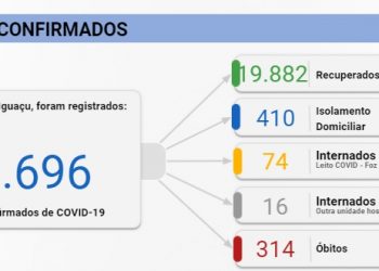 Foz volta a registrar três mortes por Covid-19 neste domingo, 17