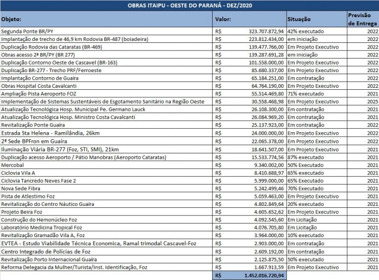 Itaipu praticamente dobra investimentos em 2020 e 2021 tem cronograma de entregas importantes