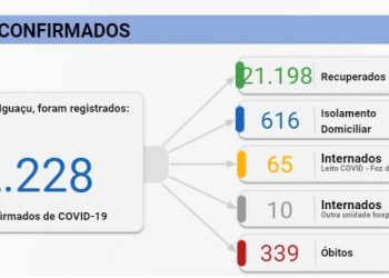 Foz volta confirmar mais de 200 casos de Covid-19 em um único dia