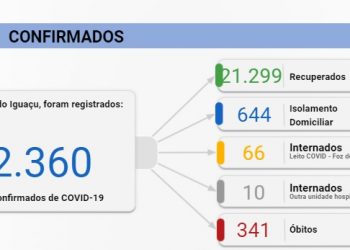 Foz confirma 132 casos de Covid-19 e 2 mortes neste domingo, 31