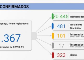 Foz registra quatro mortes e 106 casos de Covid-19 neste sábado, 23