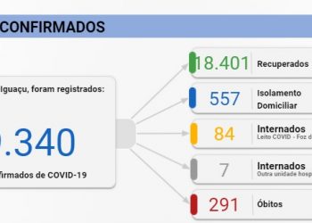 Foz registrou duas mortes por Covid-19 e 117 casos na sexta, 08