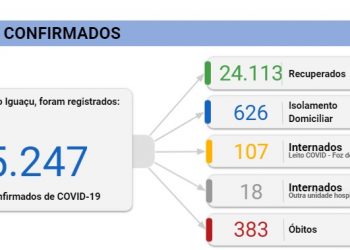 Foz quebra recorde e registra 401 novos casos de Coronavírus nesta terça, 23
