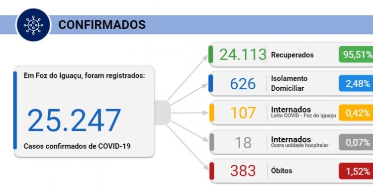 Foz quebra recorde e registra 401 novos casos de Coronavírus nesta terça, 23