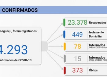 Foz registra duas mortes e 156 novos casos de Coronavírus nesta quarta, 17
