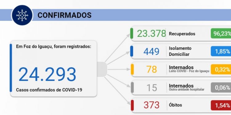Foz registra duas mortes e 156 novos casos de Coronavírus nesta quarta, 17