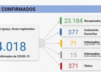 Foz registra 28 novos casos de Covid-19 e 4 mortes nesta segunda, 15