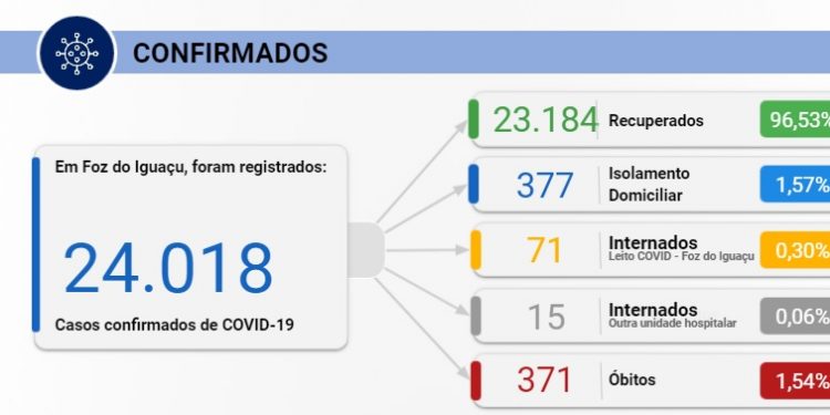 Foz registra 28 novos casos de Covid-19 e 4 mortes nesta segunda, 15