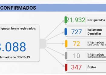 Foz registra 232 novos casos de Covid-19 e mais uma morte nesta sexta, 05