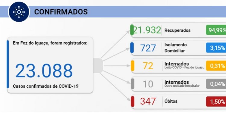 Foz registra 232 novos casos de Covid-19 e mais uma morte nesta sexta, 05