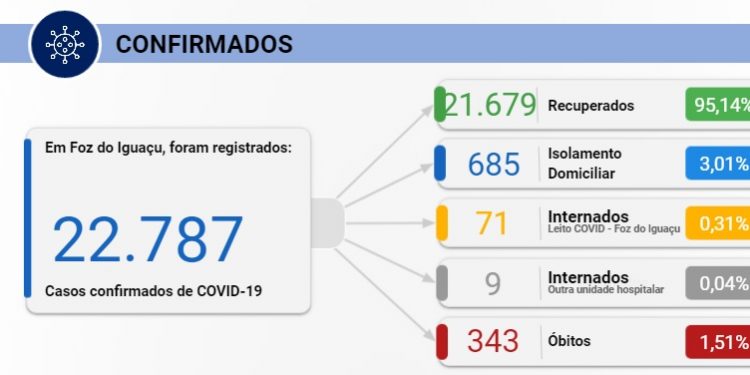 Foz registra 117 casos e uma morte por Covid-19 nesta quarta, 03