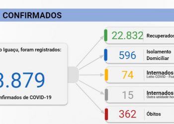 Foz registra 62 novos casos de Covid-19 e quatro mortes nesta sexta, 12